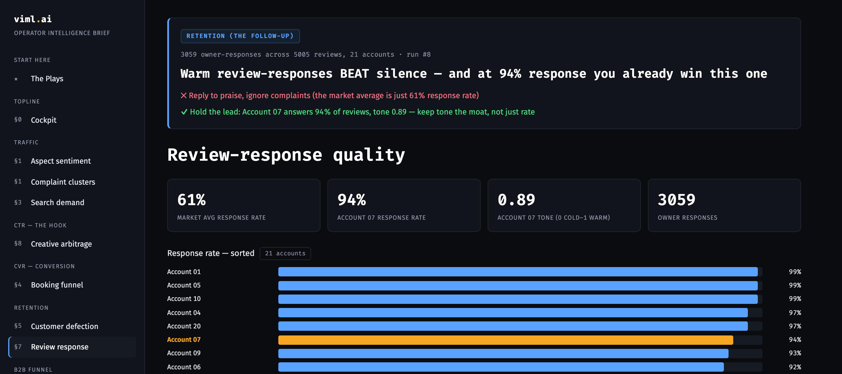 VIML review-response panel: the account's 94% response rate against a 61% market average, and its position in a ranked field of 21 accounts